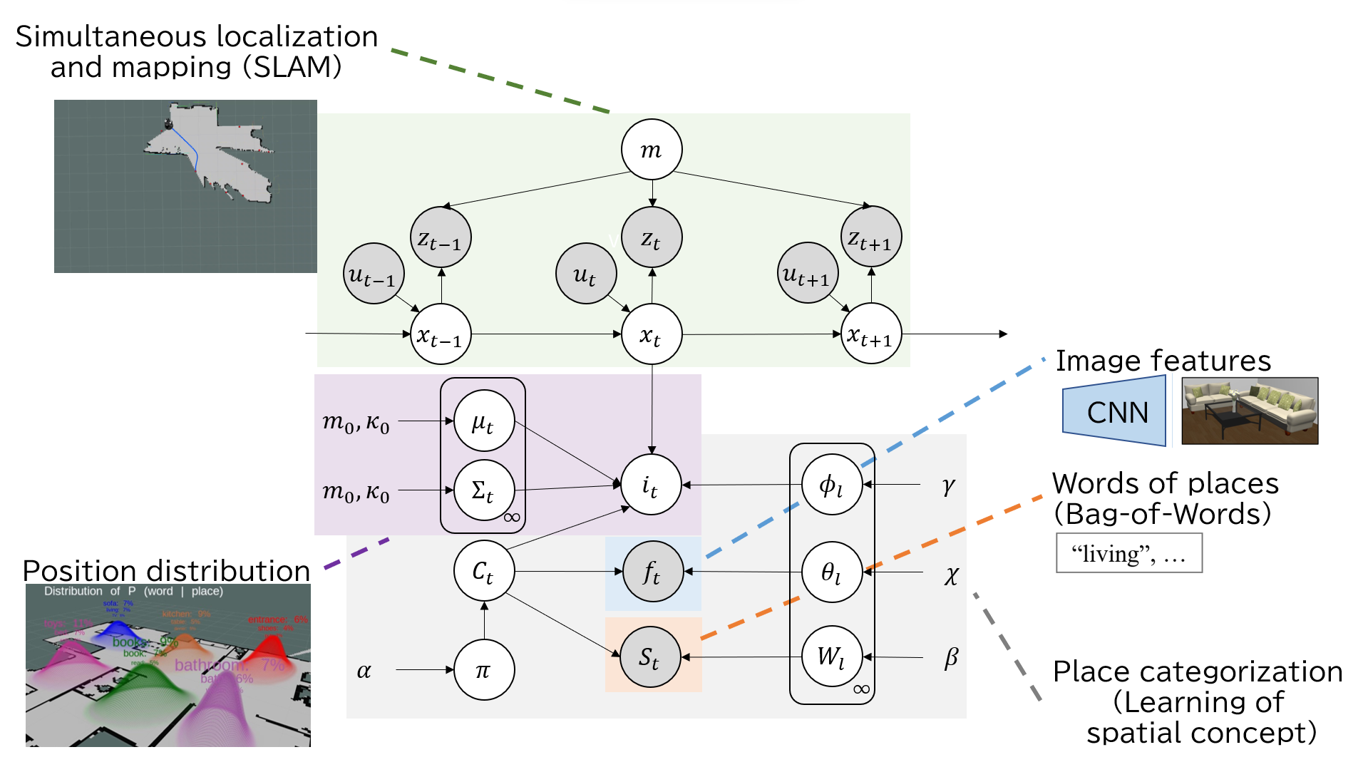 Graphical Model of Active-SpCoSLAM